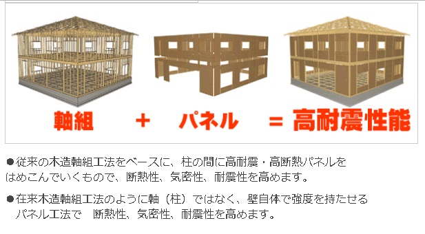 大川工務店　スーパーウォール工法（SW工法）の構造